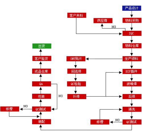 貼片機生產(chǎn)工藝流程圖.jpg